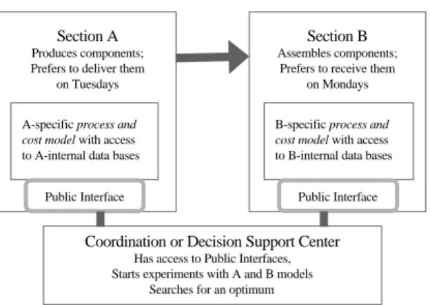 Figure 2:  Decision support with distributed models This seems to be a classic warehousing problem