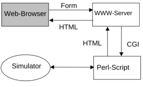 Figure 6: CGI-based Web Connection for a Simulator