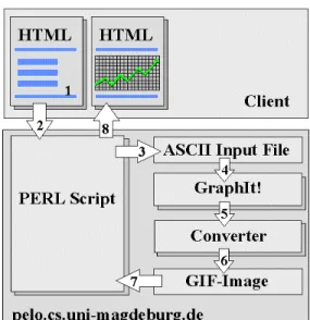 Figure 7: Business Graphics for Simulation Results The solution corresponds to the remote S&amp;A concept discussed in section 4 and can be explained in terms of the following steps, using numbers that correspond to those in Figure 7: