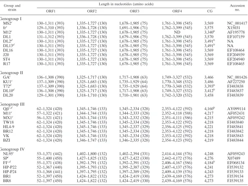 TABLE 1. Leviviridae strain identiﬁcations and ORF positionsa