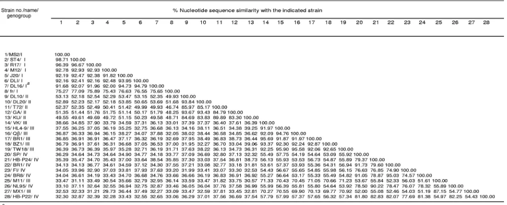 TABLE 2. Leviviridae nucleotide percent similarity