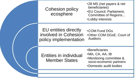 Figure 1: Multiple dimensions of Cohesion policy 