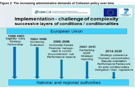 Figure 2: The increasing administrative demands of Cohesion policy over time 
