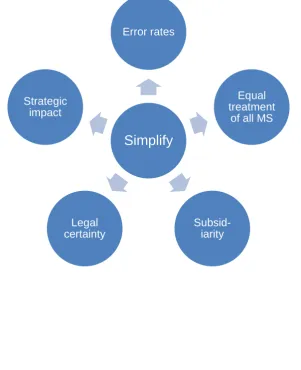 Figure 3: Tensions between simplification and other principles 