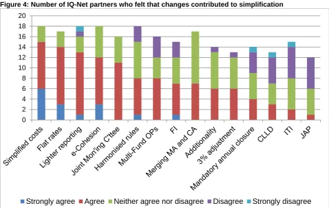 Figure 4: Number of IQ-Net partners who felt that changes contributed to simplification 