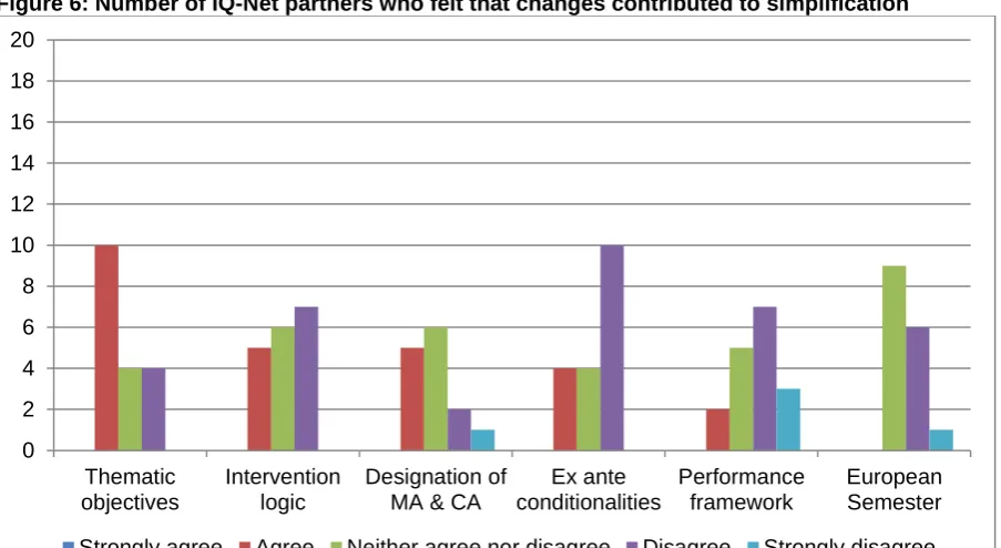 Figure 6: Number of IQ-Net partners who felt that changes contributed to simplification 