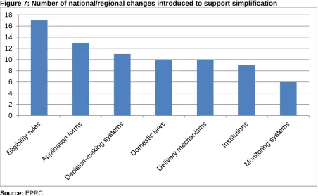 Figure 7: Number of national/regional changes introduced to support simplification 