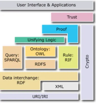 Figure 2.1: The latest “layercake” di-agram of Semantic Web standards,retrievedfromhttp://www.w3.org/2001/sw/ 30.09.2008