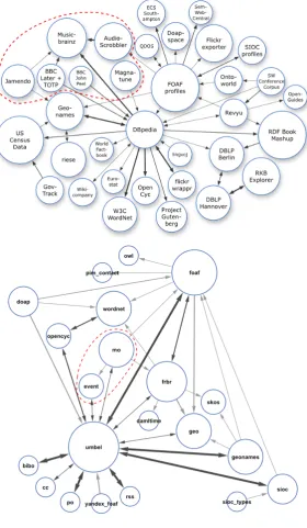 Figure 2.3:Data sets published inthe Linking Open Data communityproject (top) and their underlyingontologies (bottom).Music relateddata sets and ontologies are encircledwith a red-dashed line.Retrievedfromhttp://linkeddata.org/andhttp://www.umbel.org/lod_constellation.html 2008-03-31