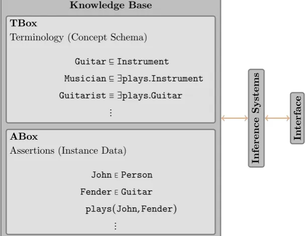 Figure 3.1: Architecture of a simpleDL system