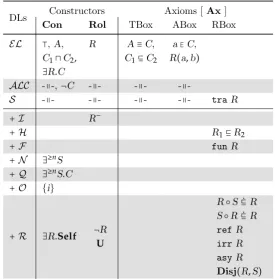 Table 3.1: Overview of common DLsand their constructs(adapted from Horrocks and Sattler(2005) and extended with constructsfrom Horrocks et al