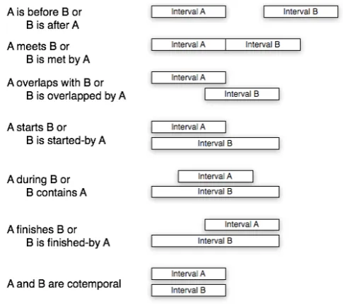Figure 5.3:13 possible relationshipsbetween two intervals (Allen, 1984)