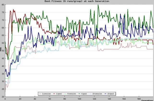 Figure 10: Best of Pool and Session over 6 Runs