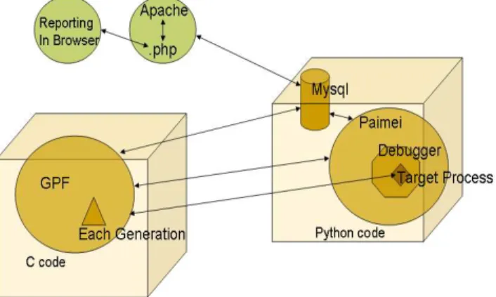 Figure 1: The Evolving Fuzzer System (EFS)  