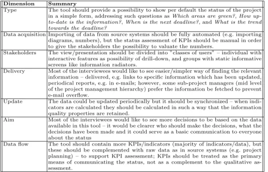 Table 2. Summary of qualitative data for each dimension
