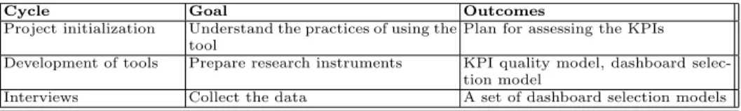 Table 1. Action research cycles