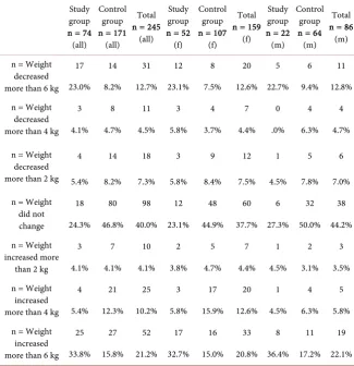 Table 5. Weight changes in the beck depression inventory, question 19 in Table 4.