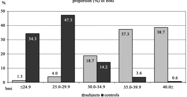 Figure 3. Body mass index distribution between subjects and controls. 