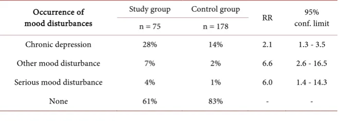 Table 2. Outcome of depression in the psychiatric interview. 