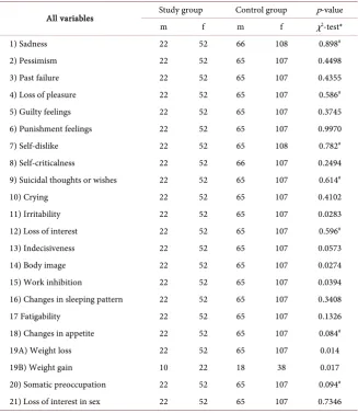 Table 3. Outcome of depression in the beck depression inventory. 