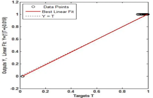 Figure 4.  Network output versus desired output for BP neural network 6-3-1.  