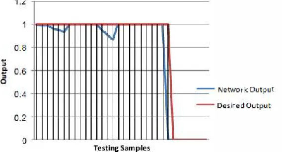 Figure 6. Testing samples output error for the network (6-10-5-3-1).  