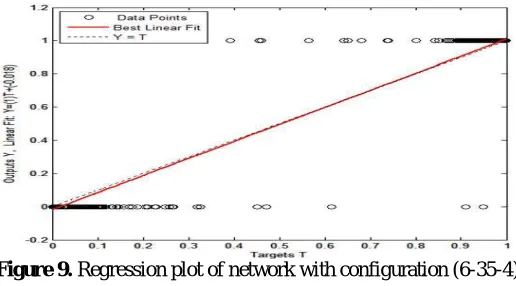 Figure 9.  Regression plot of network with configuration (6-35-4).  