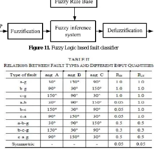 Figure 11. Fuzzy Logic based fault classifier  