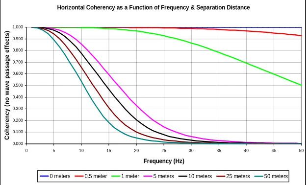 Figure 1. Coherency Function for Horizontal Ground Motion 