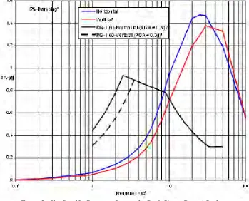 Figure 2.  Site Specific Response Spectra for Rock Site at Ground Surface 