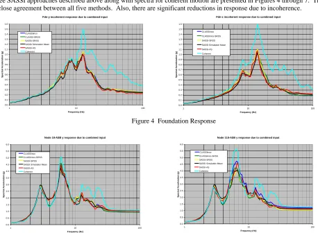 Figure 4  Foundation Response   