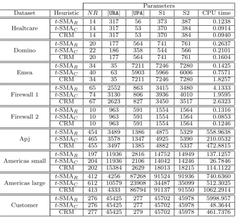 Figure 5: Running time for America small Considering the parameter S2, according to Figure , we see that in our heuristics as the value of t decreases, the  param-eters S2 decreases as well