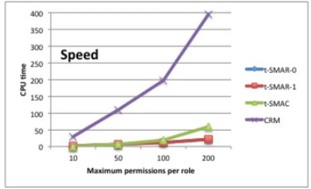 Figure 7: Test parameters with fixed NP/MPR ratio We generated datasets using the parameters summarized in Figure 7
