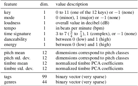 Table 1.Bottom row: Manual annotations fromFeatures for the MagnaTagATune dataset. Toprows: Globally extracted EchoNest features