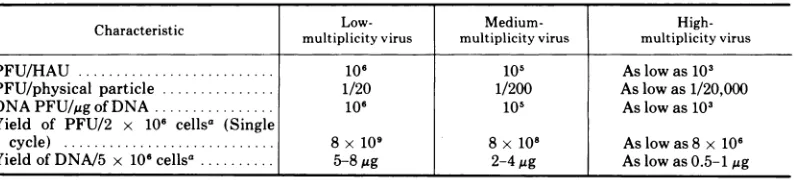 TABLE 1. Characteristics of virus produced at different multiplicities
