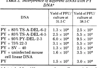 TABLE 3. Interference of different DNAs with PYDNAa