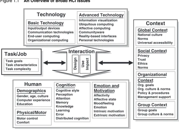 Figure 1.1 An Overview of Broad HCI Issues