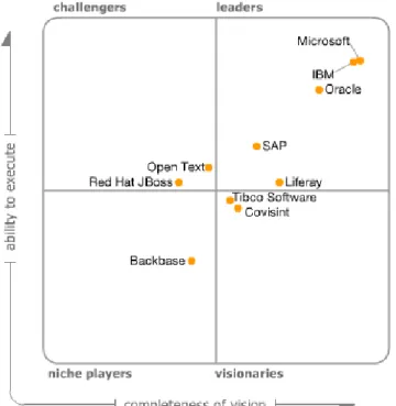 Figure 1. Magic Quadrant for Horizontal Portals