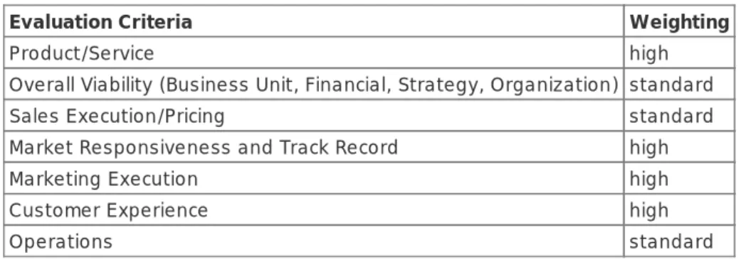 Table 1. Ability to Execute Evaluation Criteria