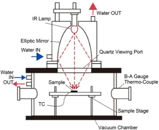 Figure 2. Schematic illustration of infrared heating of the device. 