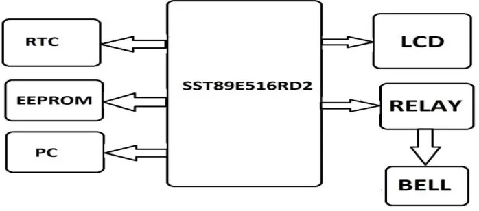 Fig 1: Block Diagram of System.   