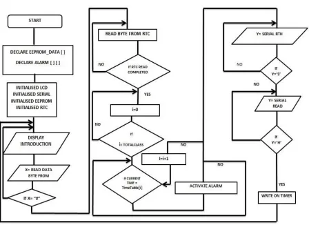 Fig 5: Flowchart for the entire process.  