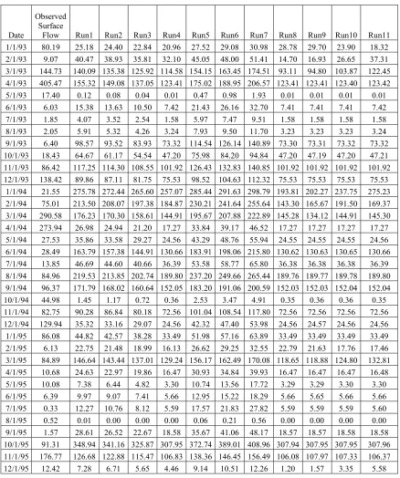 Table 27:  Monthly Surface Flow Calibration Comparisons of Anamolink Subbasin, All Months