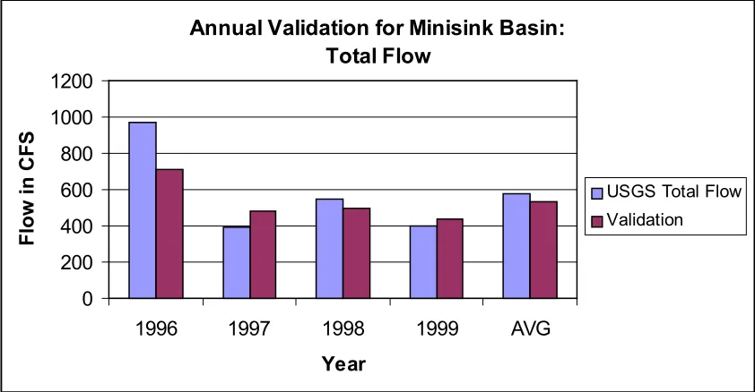 Figure 14:  Annual Validation for Anamolink Subbasin: Surface Flow