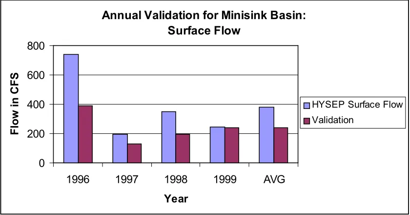 Figure 16:  Annual Validation for Anamolink Subbasin: Base Flow