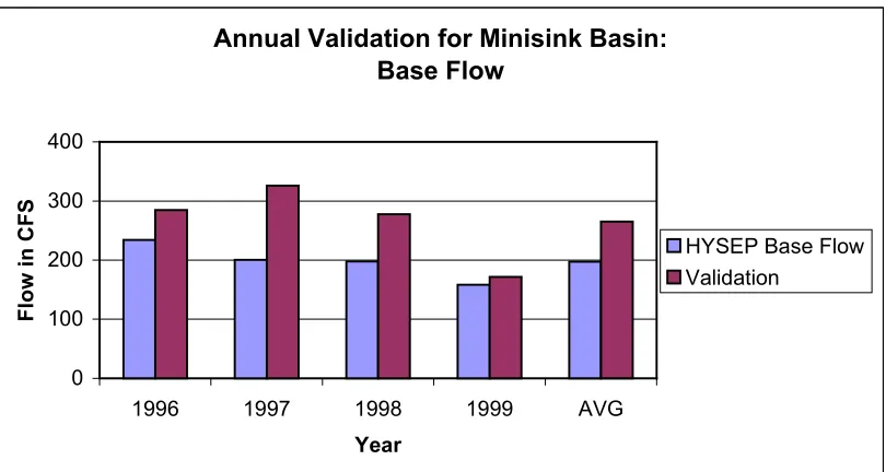 Figure 17:  Annual Validation for Minisink Subbasin: Base Flow
