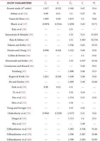 Table 2. Comparison of flow parameters for Re = 40 with available data in literature for zero magnetic field case, that is for β =0