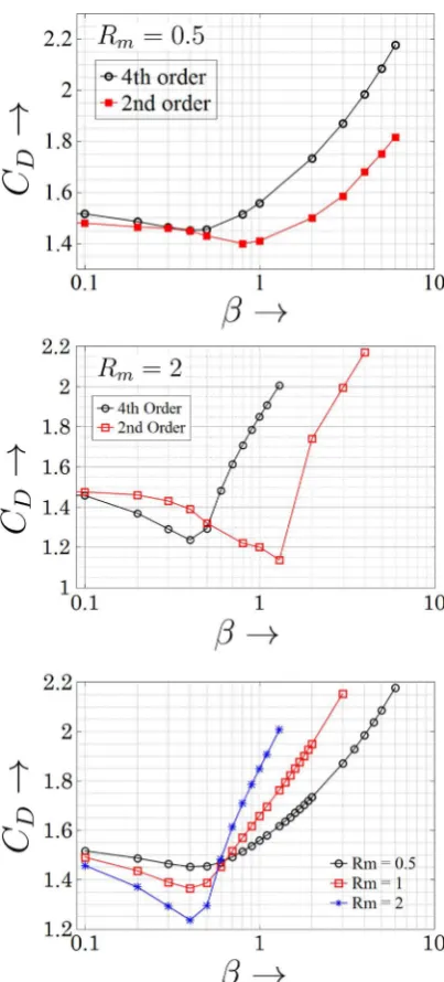 Figure 4. Comparison of second order and fourth order accurate calculation of total drag coefficient C  (top and middle)