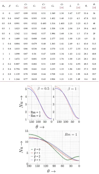 Table 4. Drag coefficients and flow separation parameters for Re = 40 and its comparison with second order results