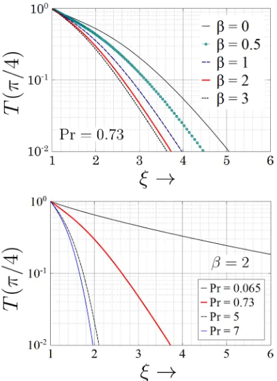 Figure 7. Variation of temperature with radial distance, influence on magnetic field strength (top) and Prandtl numbers (bottom)